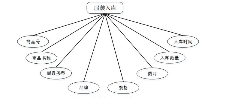 計算機畢業(yè)設計java服裝店管理系統(tǒng) 基于java的服裝零售信息化管理