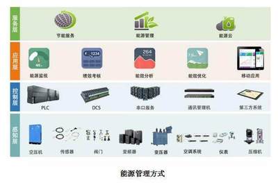 智慧節(jié)能，高效運(yùn)營(yíng) 朗坤智慧能源管理系統(tǒng)EMS引領(lǐng)能源管理新篇章